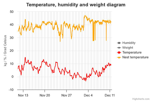 Dashboard of the data collected for BeeAndme via the smart sensors and processed in T Cloud Public.