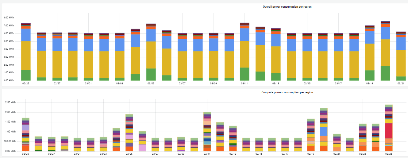 Eine Übersicht im Sustainability Dashboard 