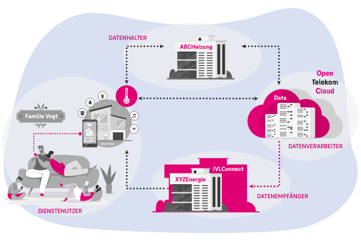 Illustration zur Datenübertragung zwischen verschiedenen Akteuren wie Dienstnutzern, Datenhaltern und Datenempfängern in einer vernetzten Umgebung, mit Fokus auf Smart Home und Cloud-Dienste.