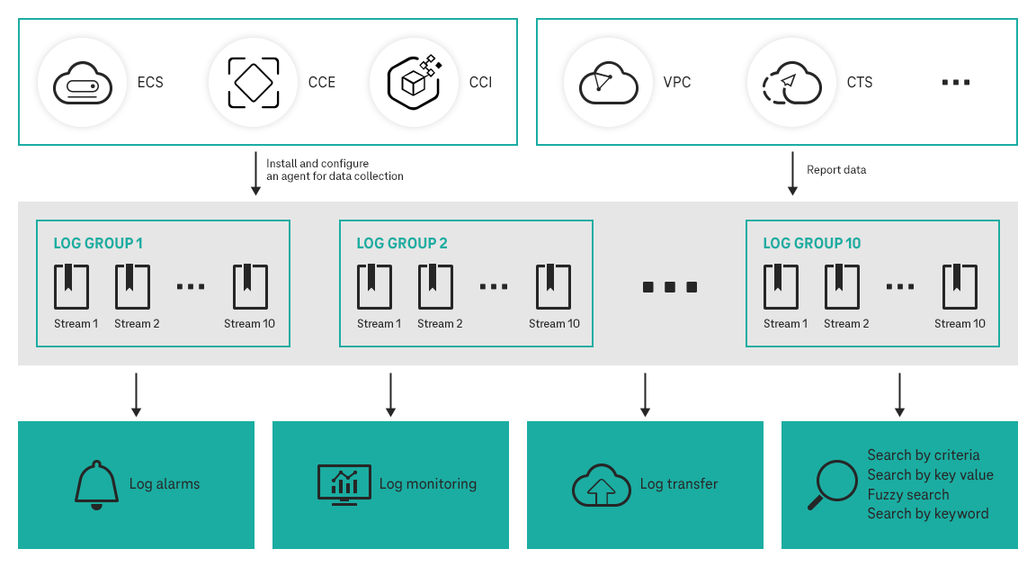Graphic Structure and function of the Log Tank Service in T Cloud Public