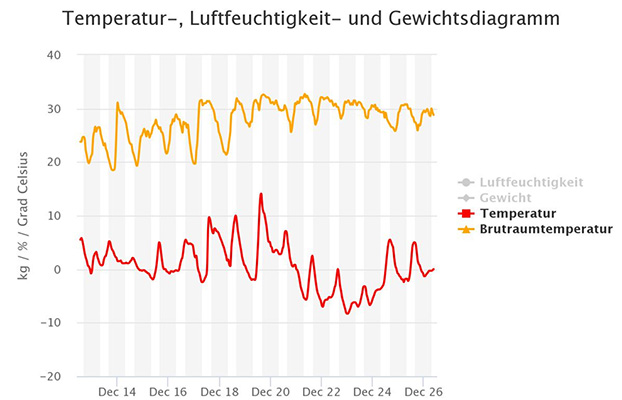 Dashboard der Daten, die für BeeAndme über die smarten Sensoren gesammelt und in der T Cloud Public verarbeitet werden.
