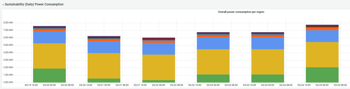 Ein Balkendiagramm im Sustainability Dashboard