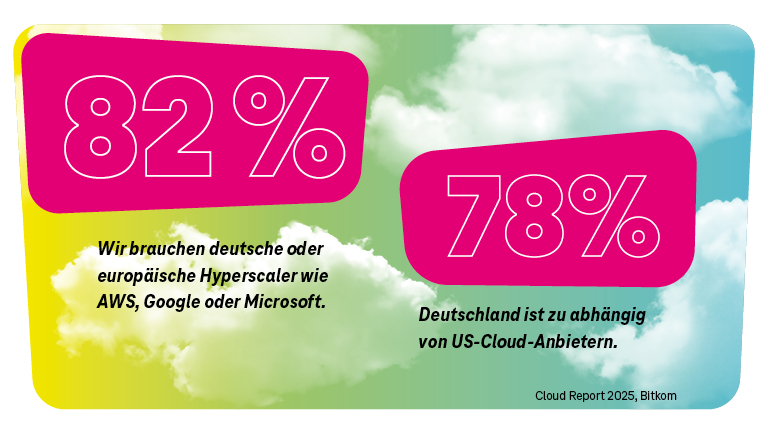 Grafik mit den Ergebnissen einer Umfrage aus dem Cloud Report 2025: 82% der Befragten fordern deutsche oder europäische Hyperscaler wie AWS, Google oder Microsoft. 78% sehen Deutschland als zu abhängig von US-Cloud-Anbietern.
