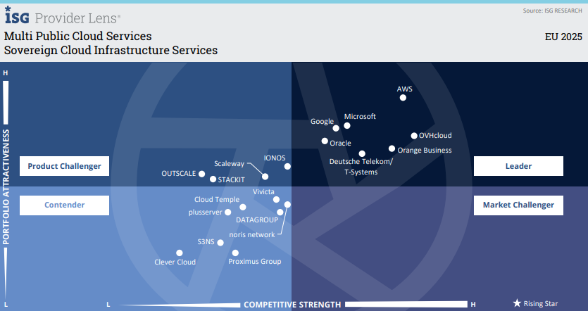 2025 Quadrant, T Cloud Public führend in Europa