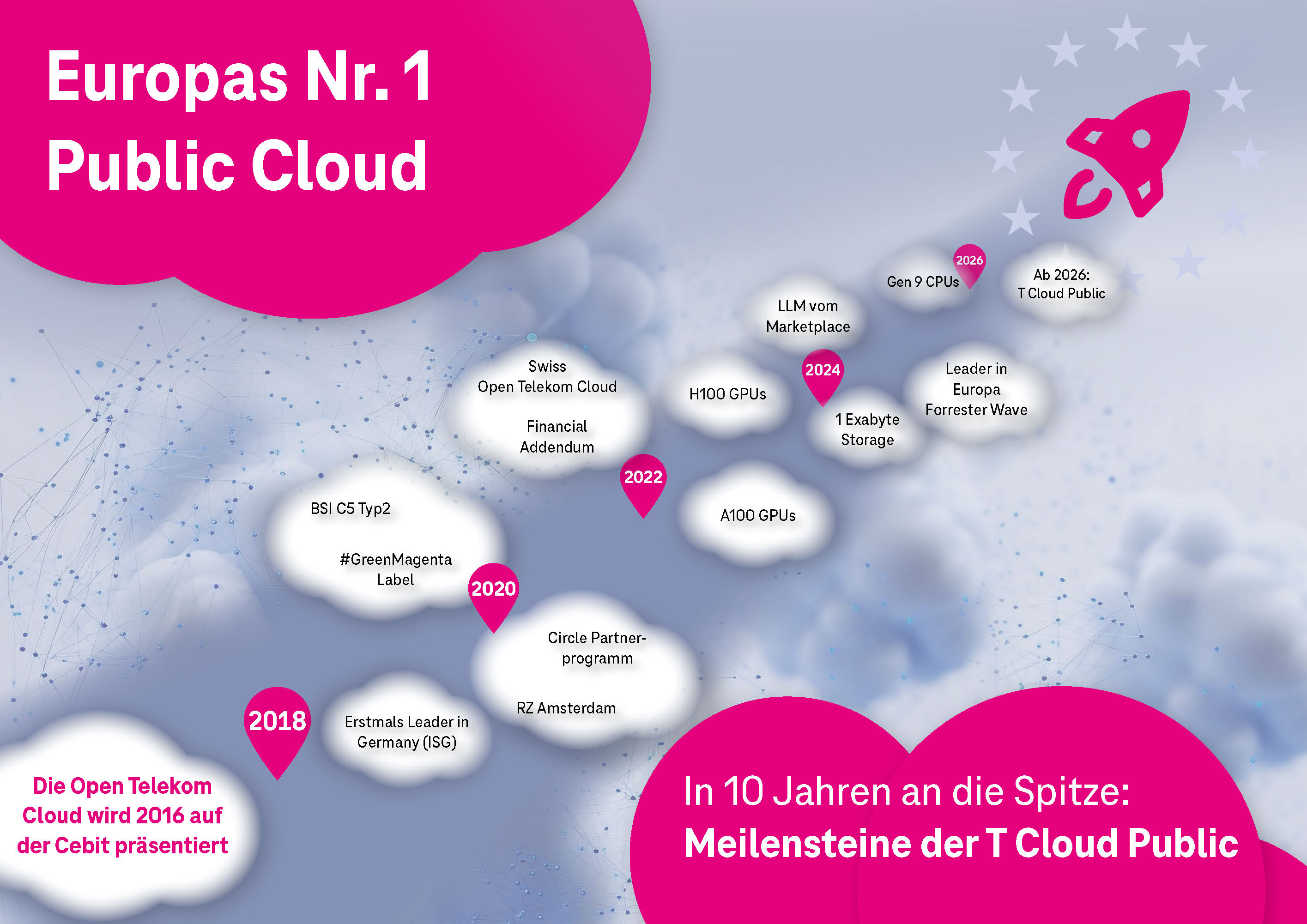 Infografik zu Meilensteinen der T Cloud Public mit Zeitachse von 2016 bis 2026 und ihrer technologischen Entwicklung.