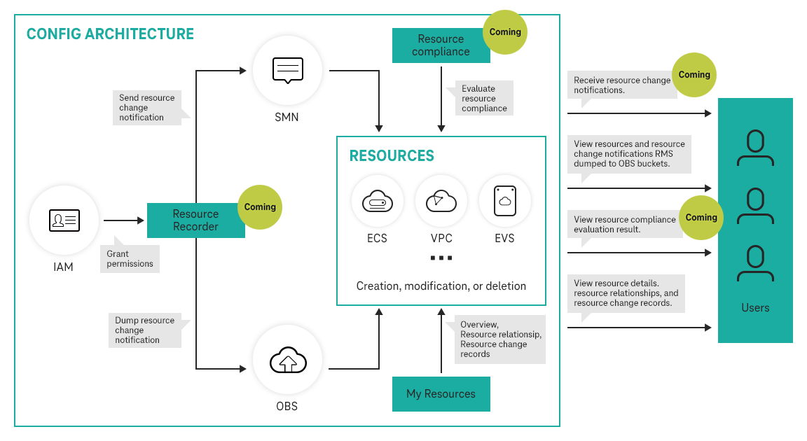 Chart of the Config architecture