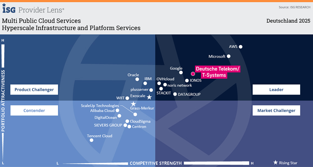 ISG Quadrant 2025: Multi Public Cloud Services